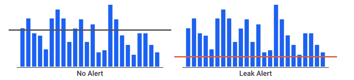 Comparison chart showing water usage bars with alert thresholds; one graph indicates no alert, while a lower threshold on the second graph triggers a leak alert.