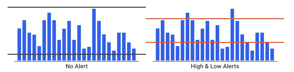 Comparison chart of water usage showing no alert on one graph and customizable high and low alert thresholds on another to monitor unusual water consumption patterns.